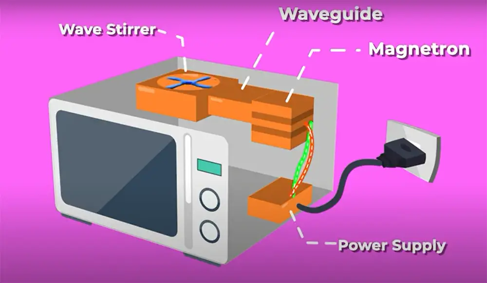 How does a Microwave Oven Work?
