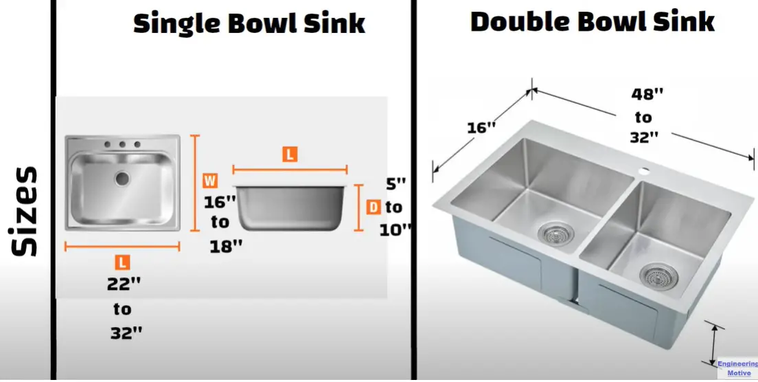 It's harder to wash bigger items inside a double sink