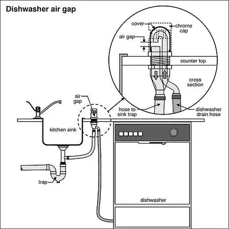 How to plumb a double kitchen sink with a disposal and dishwasher with an air gap